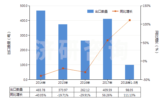 2014-2018年3月中國未硫化輪胎翻新用胎面補(bǔ)料胎條(HS40061000)出口量及增速統(tǒng)計(jì)